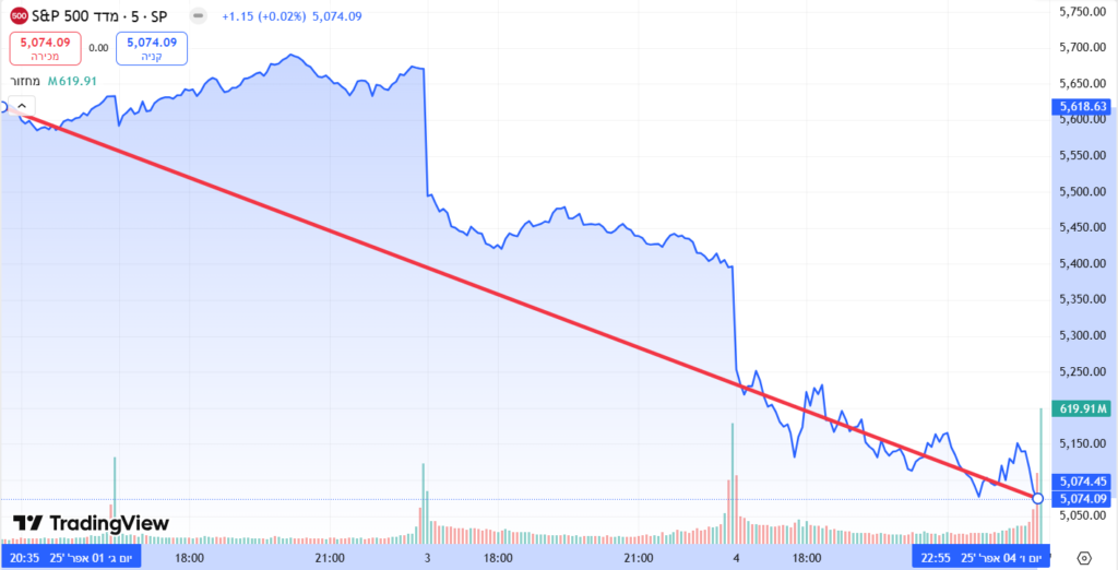 גרף מדד S&P 500 – ירידות מ־5,618 ל־5,074 נקודות בתחילת אפריל 2025, מתוך אתר TradingView<br>